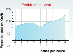 Evolution du vent de la ville Saint-R�my-en-l'Eau
